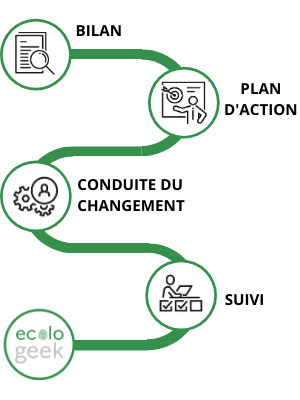 Schéma indiquant le parcours de l'accompagnement : bilan, plan d'action, conduite du changement et suivi
